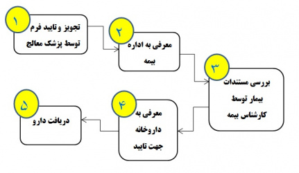 مراحل دریافت انسولین توسط بیمار