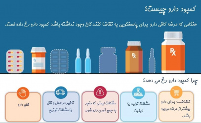 کمبود دارو چیست؟/چرا کمبود دارو رخ می دهد؟